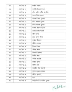 फरीदाबाद: वार्ड पार्षद प्रत्याशियों के नामों की लिस्ट